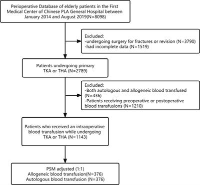 Intraoperative allogeneic transfusion is associated with postoperative delirium in older patients after total knee and hip arthroplasty